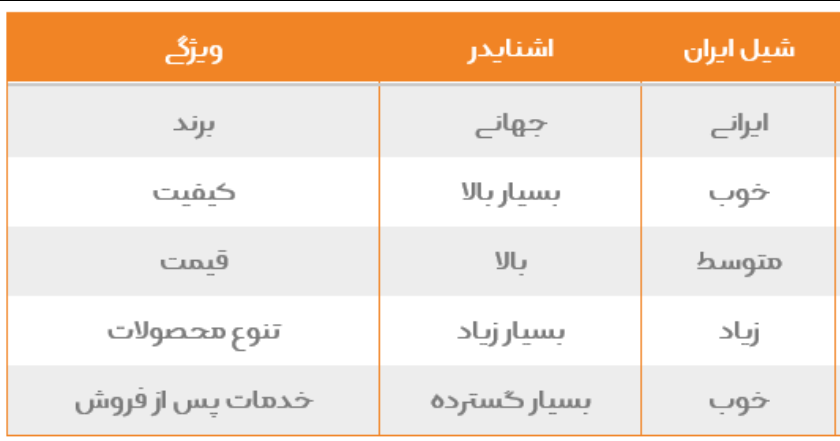 جدول مقایسه بهترین برند خرید کلیداتوماتیک